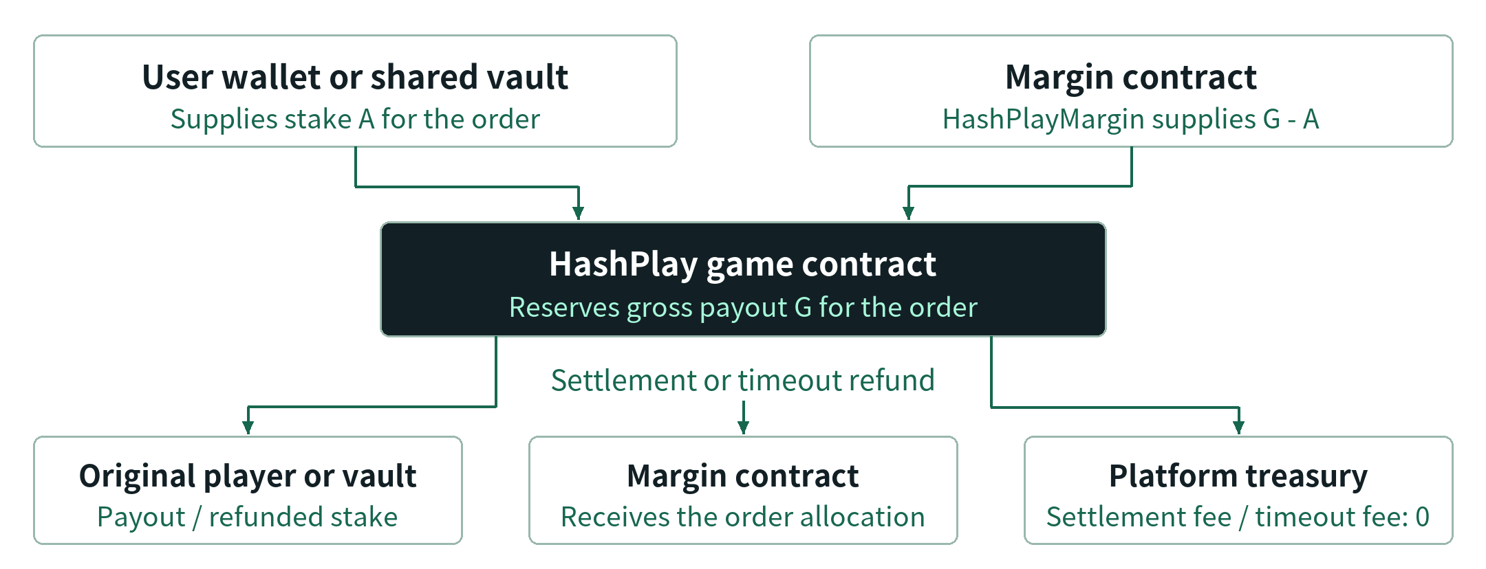 Figure 1 Funding reserves and distributing funds for contract orders
