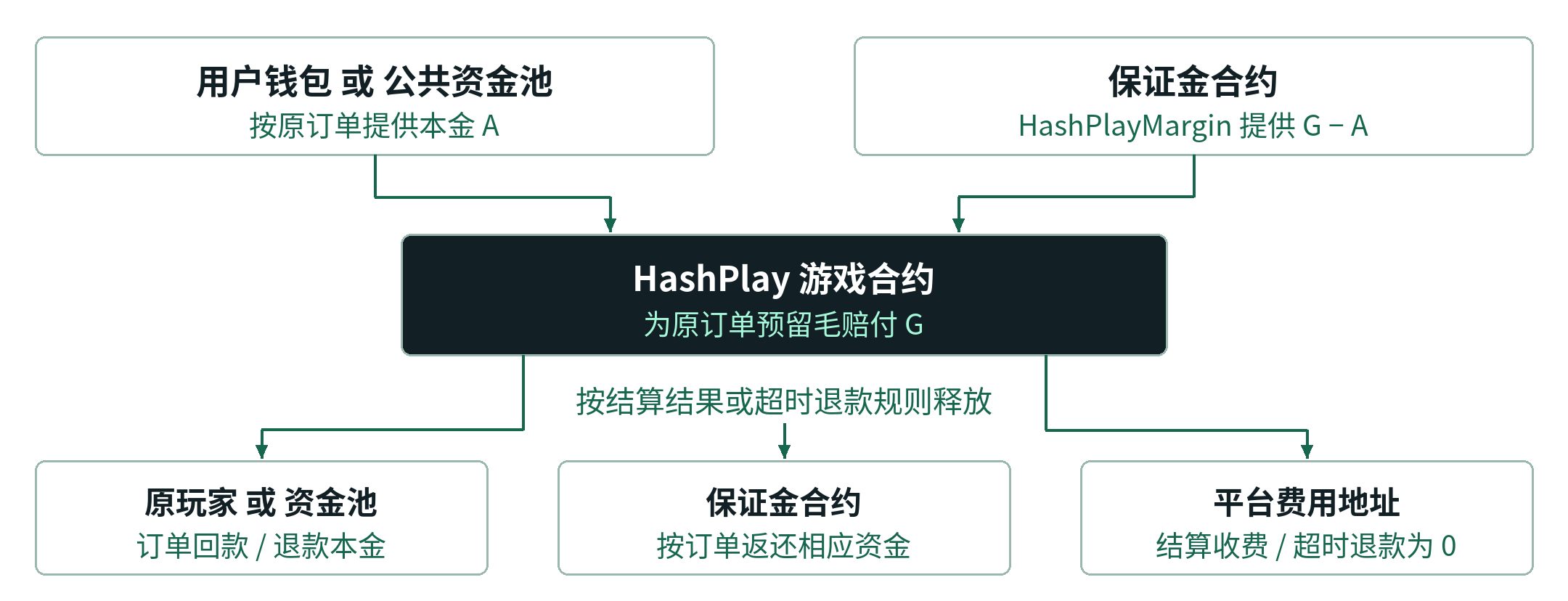 图 1 合约订单的接单预留与资金分配