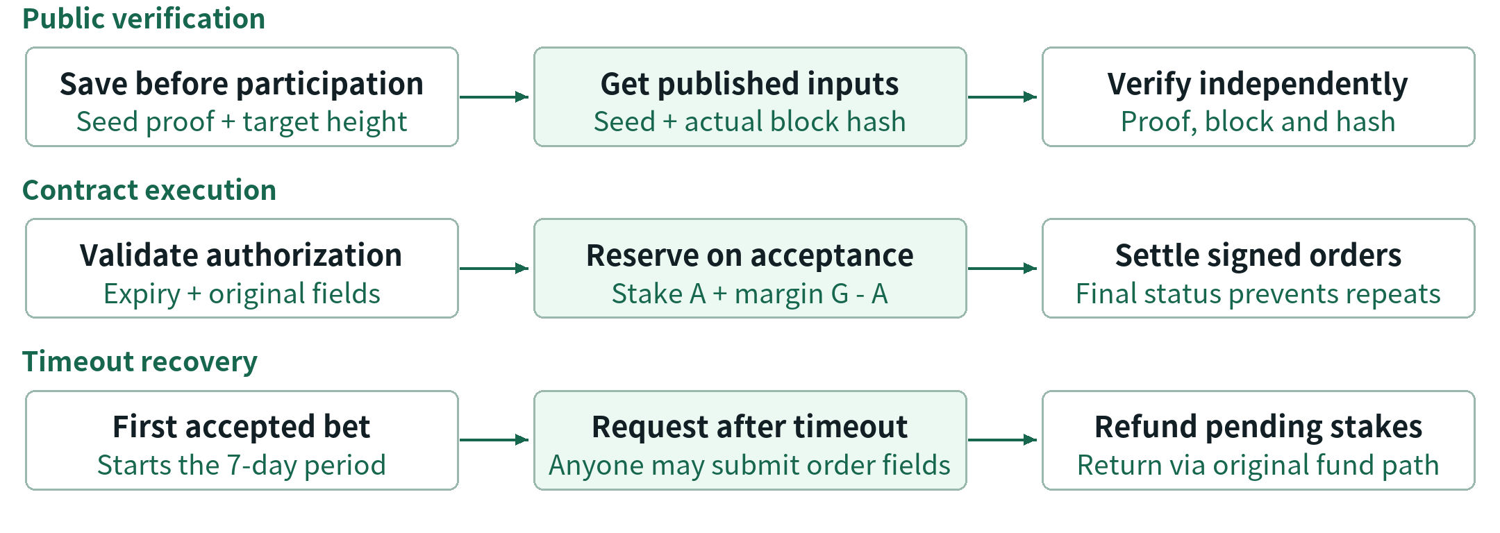 Figure 2 Public verification and contract processing checks