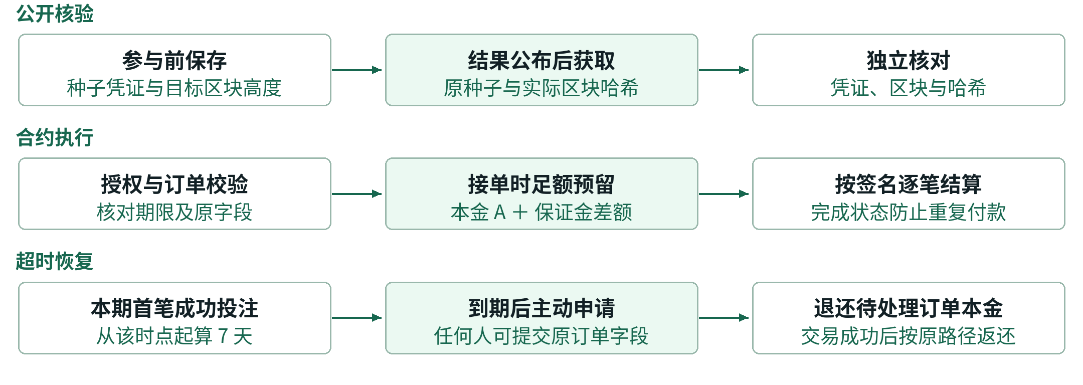 图 2 公开核验与合约执行的检查流程